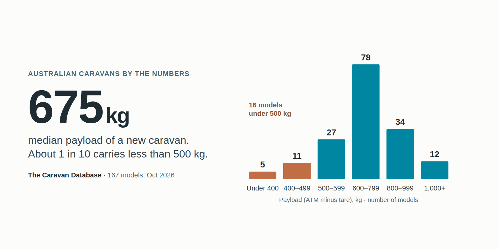 Payload across 167 new Australian caravans: most carry 600–799 kg, and 16 carry less than 500 kg. The median is 675 kg.